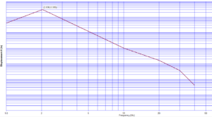 Steadu State Analysis for Variable Input Frequency